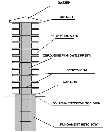 słupek myrowany- schemat ideowy